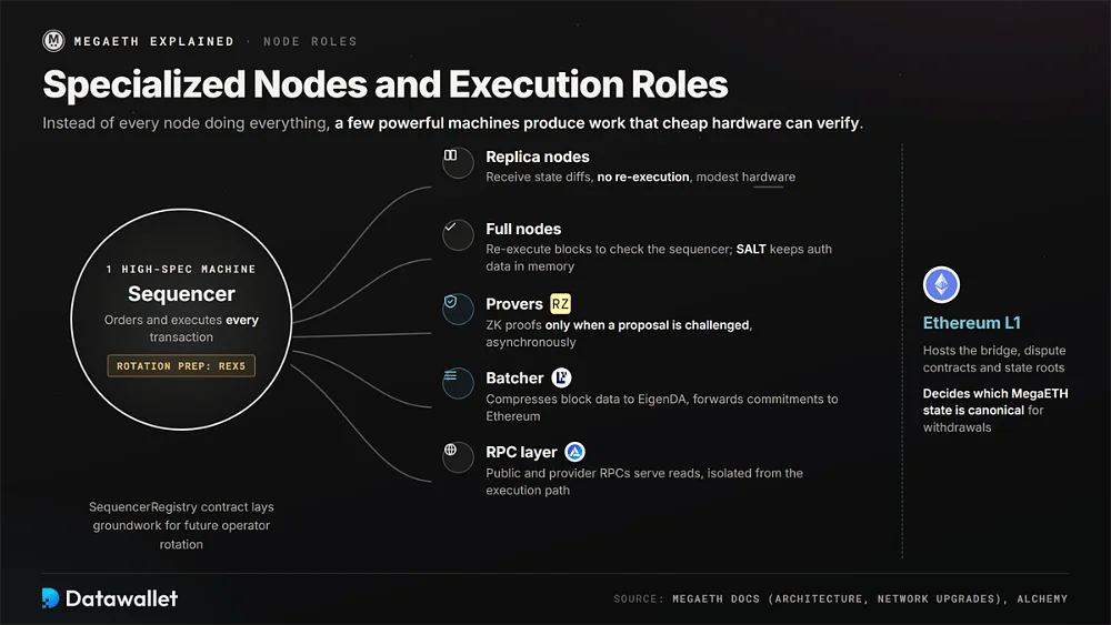 Roles de los nodos de MegaETH con un secuenciador de altas prestaciones que alimenta a los nodos réplica, nodos completos, provers de RISC Zero, el batcher de EigenDA y los RPC de Alchemy, anclados por Ethereum L1