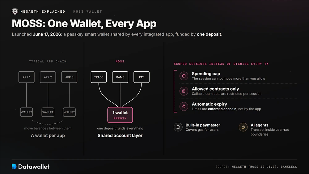 Wallet con passkeys MOSS compartida entre aplicaciones de trading, gaming y pagos en comparación con una wallet por aplicación, además de sesiones delimitadas con límites de gasto, contratos permitidos y caducidad automática