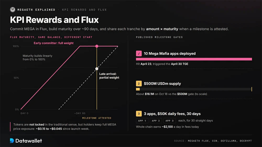 Aumento de la maduración de Flux del 0 % al 100 % en unos 90 días, mostrando a los participantes tempranos frente a los tardíos, junto con las metas de hitos de MegaETH para 10 aplicaciones de Mega Mafia, 500 millones de USDm y tres aplicaciones que generan 50 000 USD en tarifas diarias.