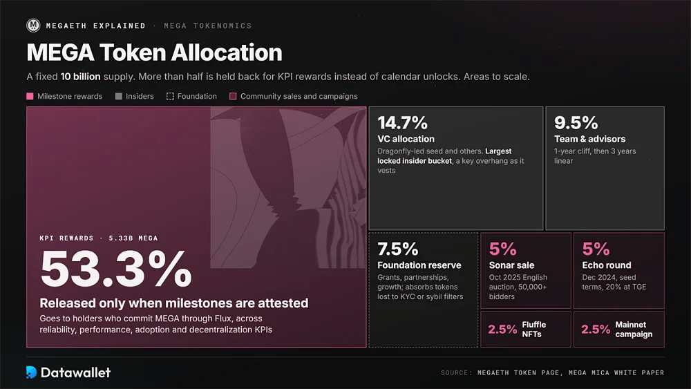 Mapa de árbol de asignación de MEGA de la oferta de 10.000 millones, con un 53,3 % en recompensas de KPI, un 14,7 % de VC, un 9,5 % para el equipo y asesores, un 7,5 % para la Fundación, un 5 % para Sonar, un 5 % para Echo, un 2,5 % para Fluffle y un 2,5 % para la campaña de mainnet