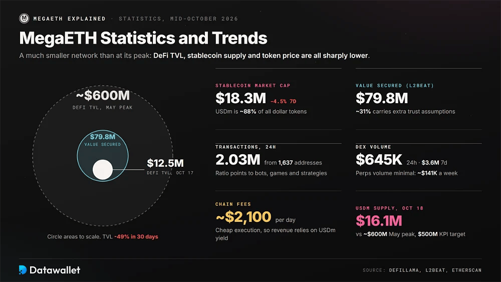 El TVL de DeFi de MegaETH, de 12,5 millones de USD, se sitúa a escala frente a su pico de mayo de unos 600 millones de USD y los 79,8 millones de USD de valor asegurado, junto con las métricas de stablecoins, transacciones, volumen de DEX, comisiones y USDm.