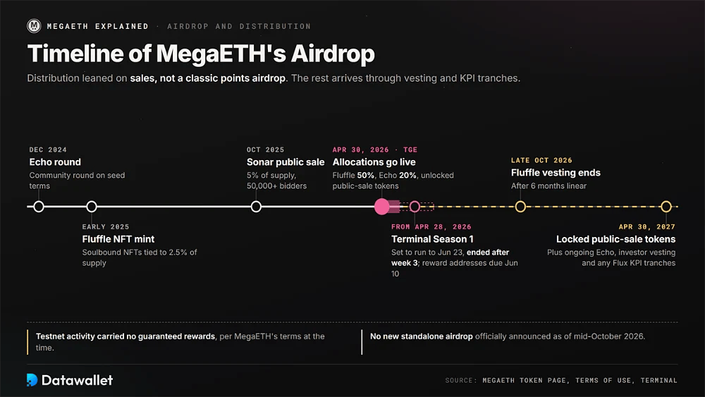 Cronología de distribución de MegaETH desde la ronda Echo de diciembre de 2024, la acuñación de Fluffle y la venta de Sonar de octubre de 2025 hasta el TGE del 30 de abril de 2026, la Terminal Season 1, el final de la adquisición de Fluffle y la liberación de la venta pública de abril de 2027.