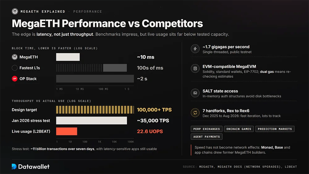 Comparación en escala logarítmica del tiempo de bloque de 10 milisegundos de MegaETH frente a los Layer 1 más rápidos y los bloques de 2 segundos de OP Stack, así como su objetivo de más de 100 000 TPS y su prueba de estrés de 35 000 TPS frente a 22,6 operaciones de usuario en directo por segundo