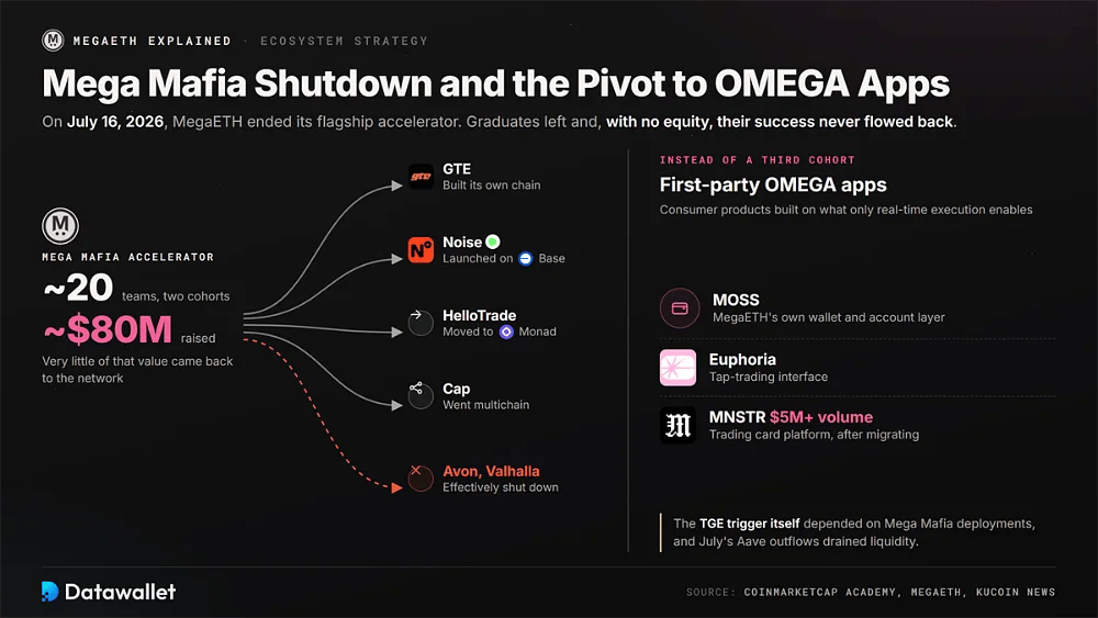 Los aproximadamente 20 equipos de Mega Mafia y los 80 millones de dólares recaudados fluyendo hacia la propia cadena de GTE, Noise en Base, HelloTrade en Monad y Cap multichain, además de las aplicaciones OMEGA propias de MegaETH MOSS, Euphoria y MNSTR.