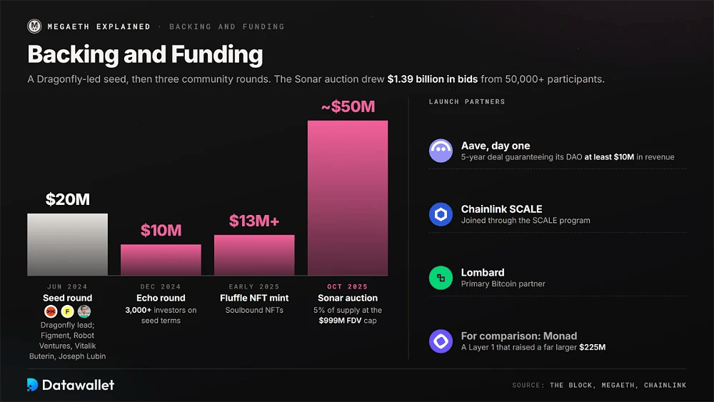 Rondas de financiación de MegaETH para escalar, desde la semilla de 20 millones de USD liderada por Dragonfly, la ronda Echo de 10 millones de USD y el minteo de Fluffle de 13 millones de USD hasta la subasta de Sonar de aproximadamente 50 millones de USD, con Aave, Chainlink y Lombard como socios de lanzamiento