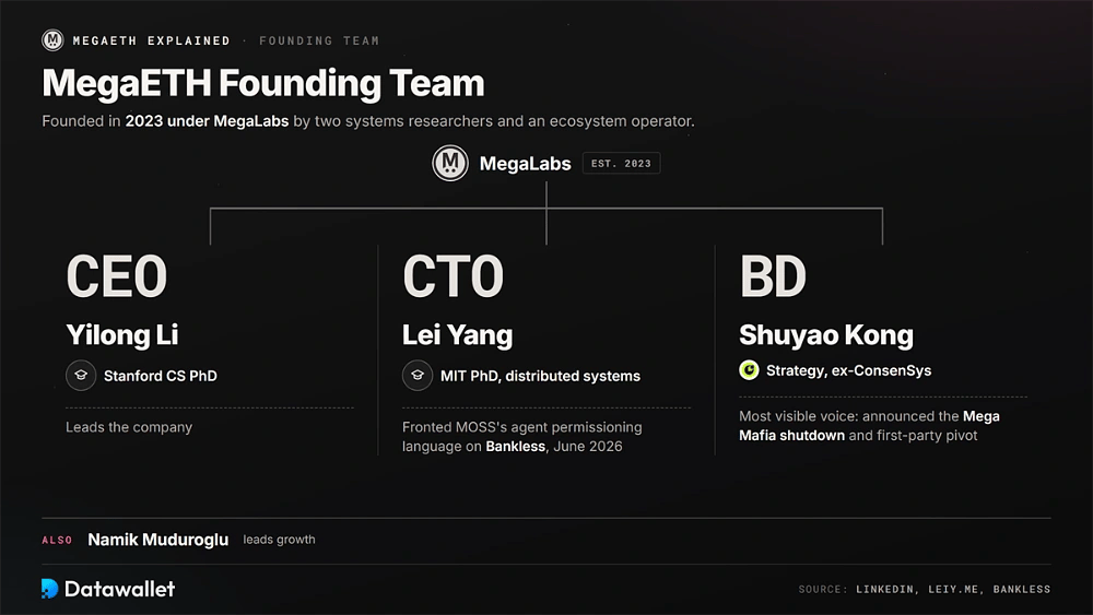 Equipo fundador de MegaLabs con el CEO Yilong Li (doctor en CS por Stanford), el CTO Lei Yang (doctor por el MIT, sistemas distribuidos) y el responsable de BD y estrategia Shuyao Kong (ex-ConsenSys), además del responsable de crecimiento Namik Muduroglu