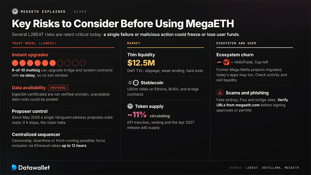 Riesgos de MegaETH agrupados en el modelo de confianza (actualizaciones instantáneas de la multisig 6 de 10, data availability crítica en EigenDA, un solo proponente, secuenciador centralizado), de mercado (TVL de 12,5 millones de USD, USDm, 11 % de MEGA en circulación) y riesgos para el usuario