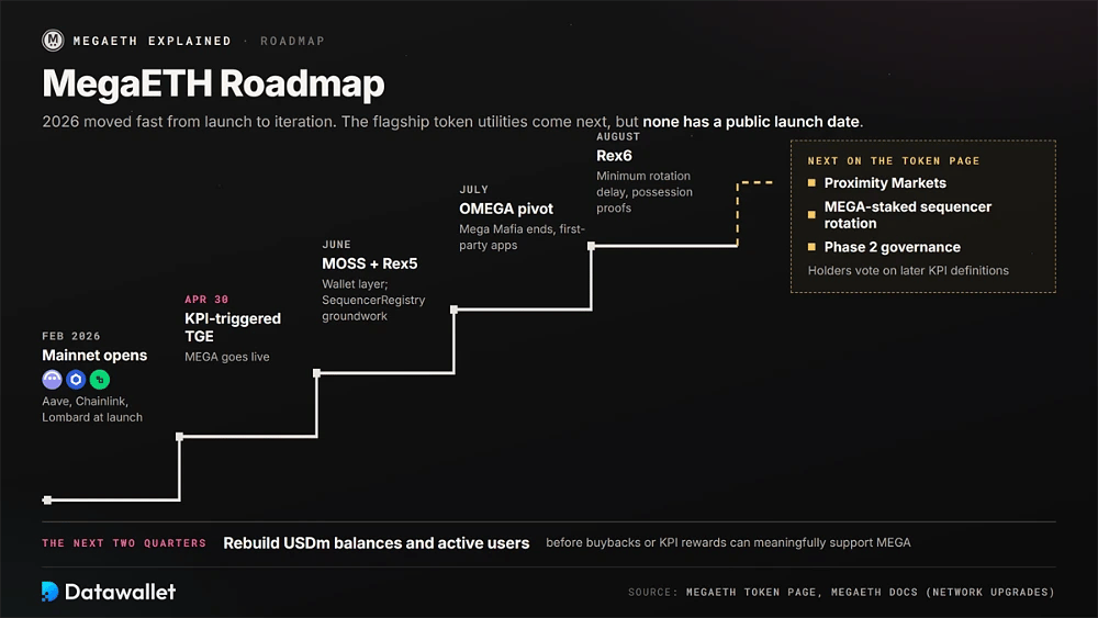 Escalera de la hoja de ruta de MegaETH para 2026: desde el mainnet de febrero con Aave, Chainlink y Lombard, pasando por el TGE del 30 de abril, MOSS y Rex5, el pivote de OMEGA y Rex6, hasta los Proximity Markets planificados, la rotación de secuenciadores y la gobernanza de Fase 2