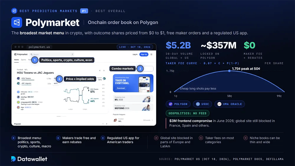 Polymarket 美国版截图，旁边标注着 52 亿美元的 30 天交易额、Polygon 上约 3.57 亿美元的锁仓额、免 maker 费用的订单以及在 50 美分价格时峰值达 1.75 美分的 taker 费率曲线