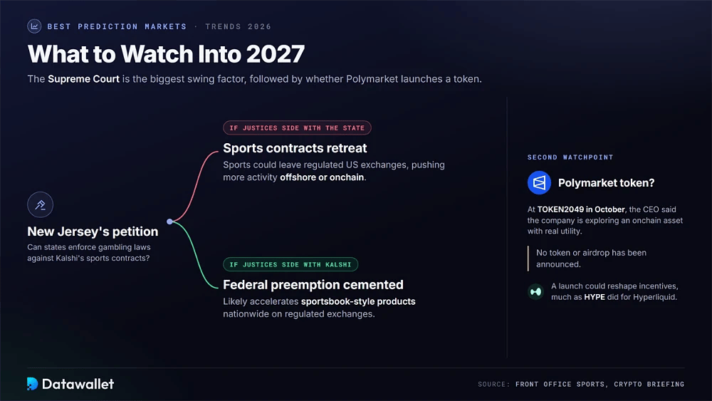 最高法院对新泽西州诉 Kalshi 体育合约案裁决的决策树，以及 TOKEN2049 上的 Polymarket 代币关注点