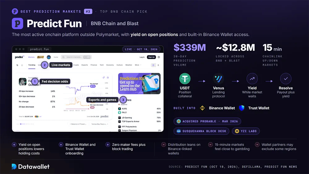 Predict Fun 市场的 30 天交易量达 3.39 亿美元，在 BNB Chain 和 Blast 上的锁仓量约为 1,280 万美元，且 USDT 抵押品在等待市场结算时可赚取 Venus 收益