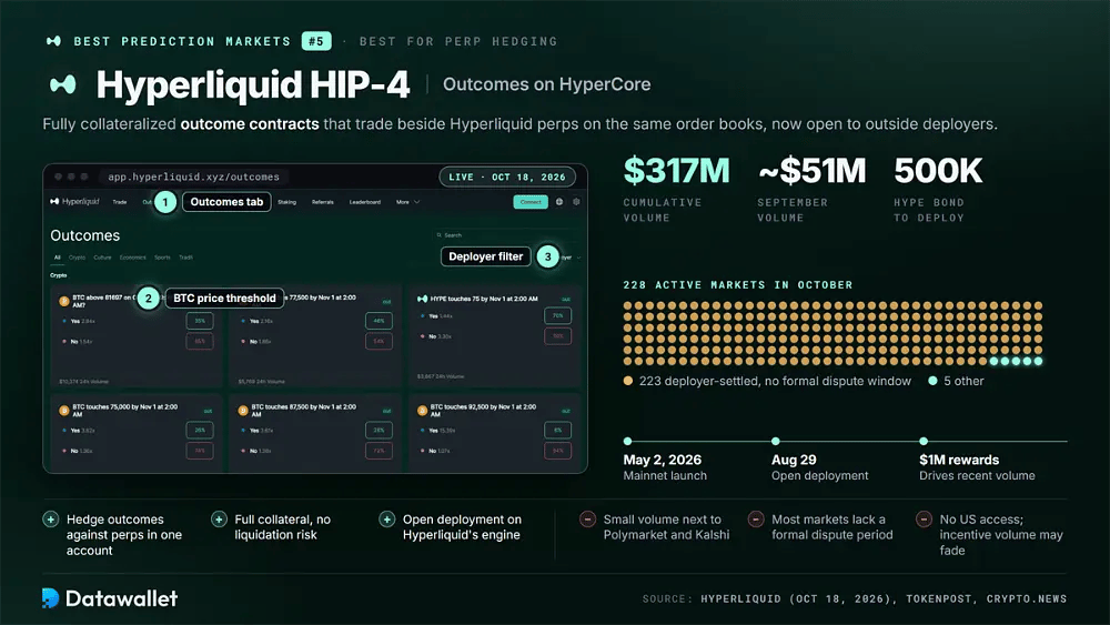 Hyperliquid HIP-4 结果页面，拥有 3.17 亿美元累计交易量、50万 HYPE 部署者质押，以及 10 月份由部署者结算且无争议期的 223 个市场（共 228 个）