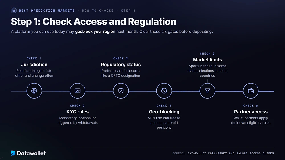 ستة فحوصات للوصول قبل الإيداع في سوق التنبؤ: الولاية القضائية، وقواعد اعرف عميلك (KYC)، والحالة التنظيمية، والحظر الجغرافي، وحدود السوق، والوصول عبر الشركاء