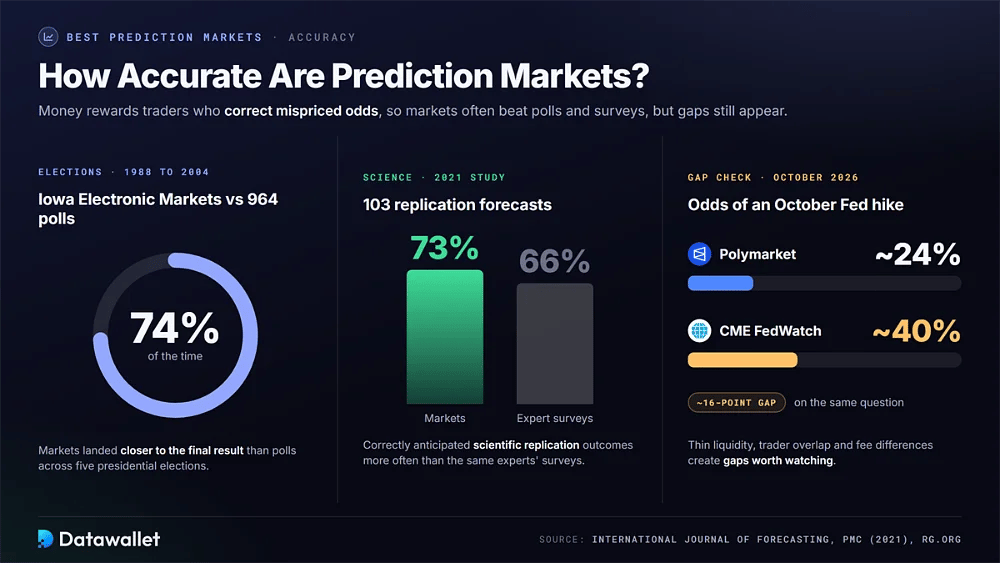 دقة أسواق التنبؤ: تتفوق الأسواق على 964 استطلاعاً بنسبة 74% من الوقت، و73% مقابل 66% في توقعات الاستنساخ، وفجوة بنحو 24% مقابل 40% في احتمالات رفع الفائدة من قبل الفيدرالي في أكتوبر