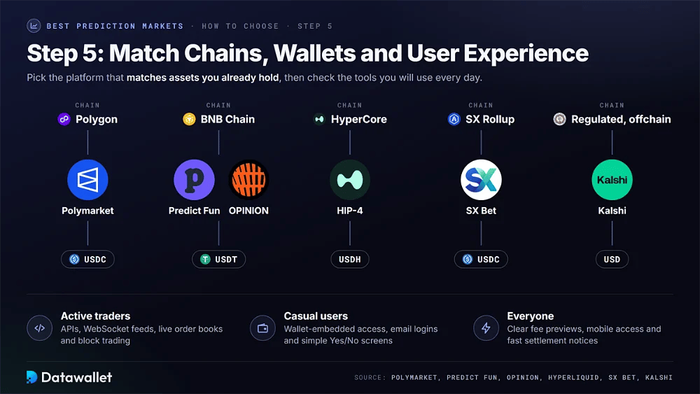 أسواق التنبؤ حسب السلسلة والضمانات: Polymarket على Polygon مع USDC، و Predict Fun و OPINION على BNB Chain مع USDT، و HIP-4 على HyperCore مع USDH، و SX Bet مع USDC، و Kalshi بـ USD