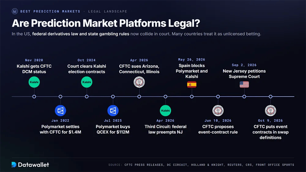 الخط الزمن القانوني لأسواق التنبؤ من تعيين Kalshi بواسطة CFTC في عام 2020 إلى قاعدة تعريف swap لـ CFTC في 9 أكتوبر 2026، بما في ذلك حظر إسبانيا لـ Polymarket و Kalshi