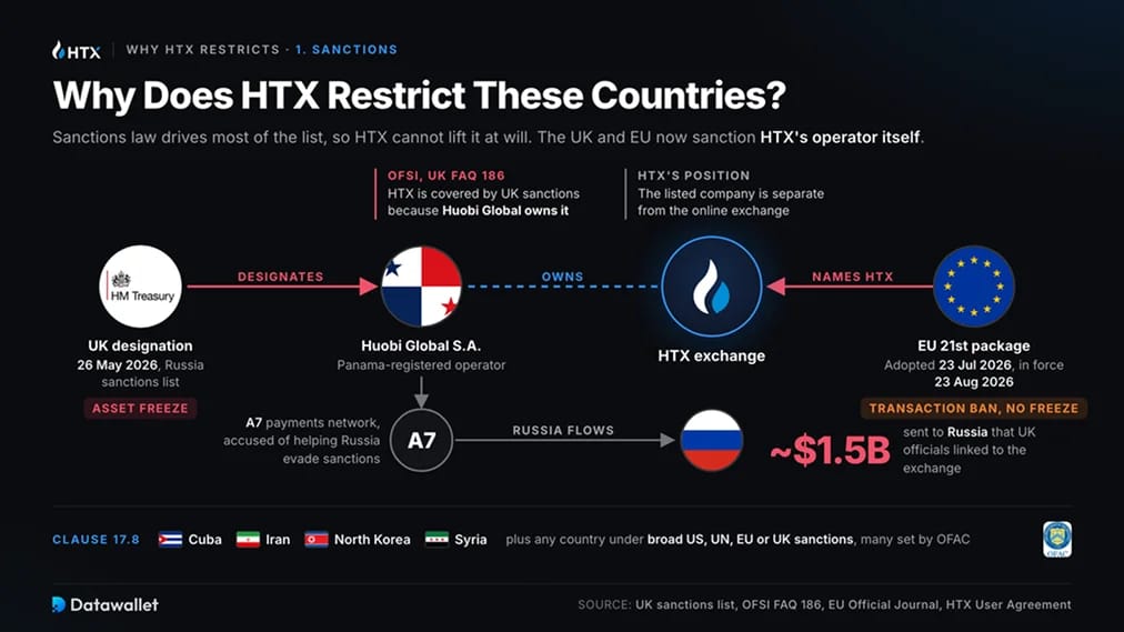 Sanctions visant les pays et HTX elle-même