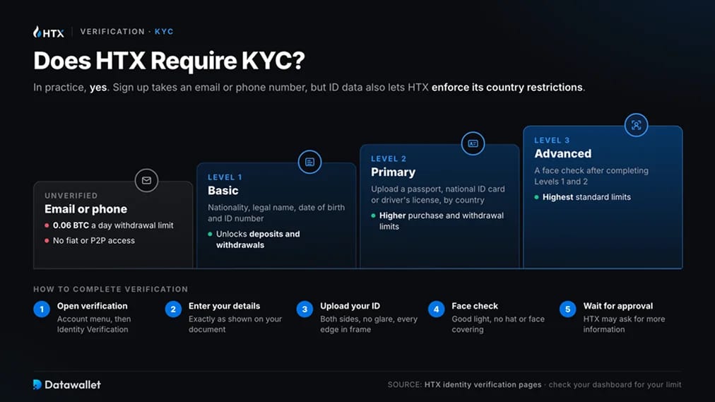 HTX exige-t-il un KYC ?