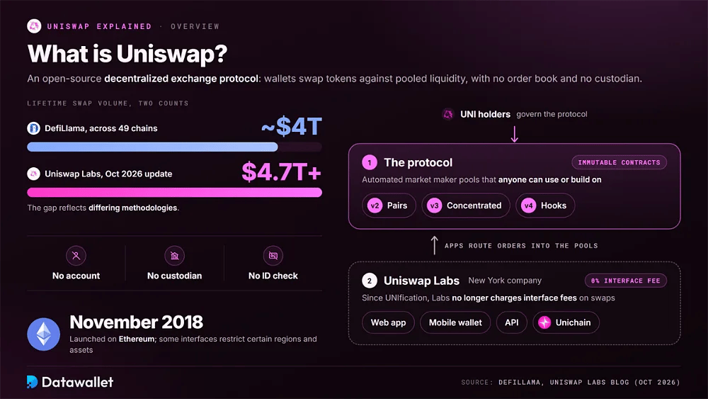 Présentation d'Uniswap montrant environ 4 000 milliards de dollars de swaps cumulés selon DefiLlama contre 4 700 milliards de dollars selon Uniswap Labs, ainsi que la répartition entre le protocole immuable et les applications d'Uniswap Labs
