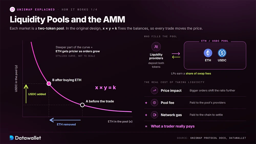 Courbe à produit constant de Uniswap x × y = k montrant comment l'achat d'ETH dans un pool ETH/USDC fait monter son prix, avec l'impact sur le prix, les frais du pool et le gas comme coût total pour le trader