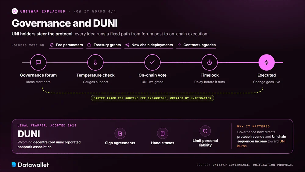 Parcours de gouvernance d'Uniswap, du message sur le forum au sondage préliminaire, au vote on-chain, au timelock et à l'exécution, ainsi que l'entité juridique DUNI du Wyoming adoptée en 2025