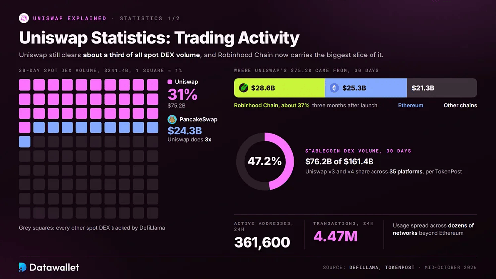 Statistiques de trading d'Uniswap : 31 % des 241,4 milliards de dollars de volume spot sur les DEX en 30 jours, Robinhood Chain à 28,6 milliards de dollars sur les 75,2 milliards de dollars d'Uniswap, et une part de 47,2 % pour les stablecoins sur les DEX