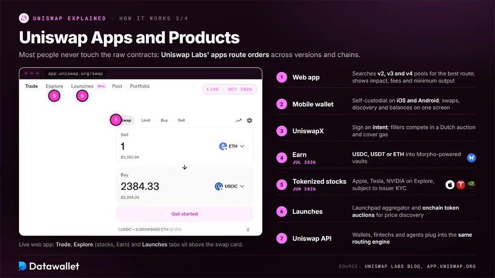 Écran de swap de l'application web Uniswap en direct, avec des repères numérotés à côté de sept produits : application web, wallet mobile, UniswapX, Earn, actions tokenisées, Launches et l'API Uniswap