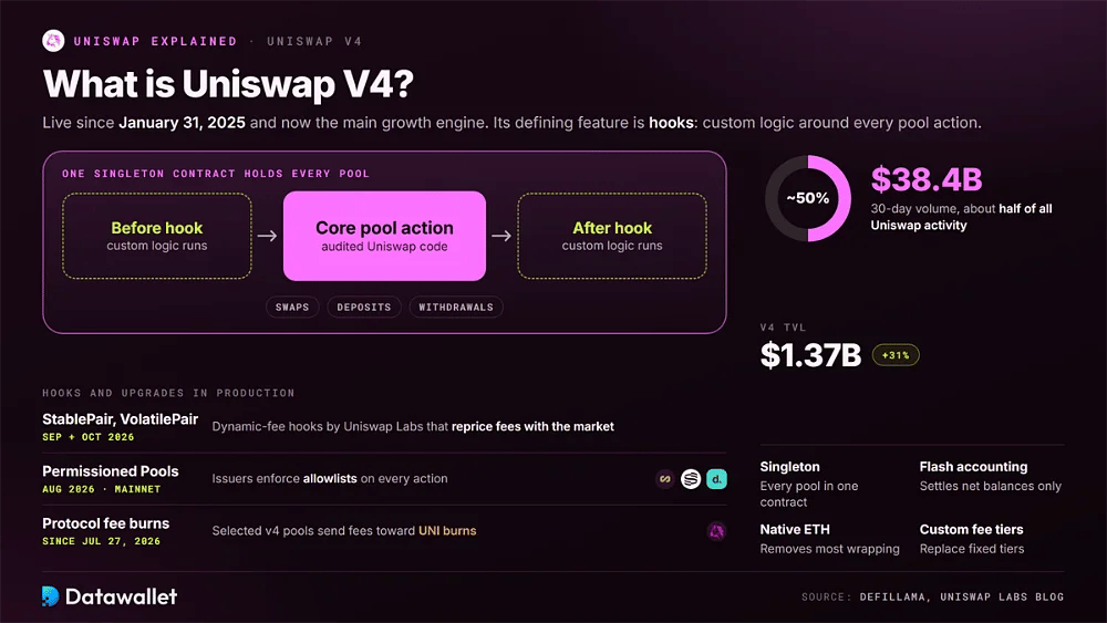 Cycle de vie des hooks d'Uniswap v4 dans le contrat singleton, avec 38,4 milliards de dollars de volume sur 30 jours, 1,37 milliard de dollars de TVL et des hooks en production tels que StablePair et Permissioned Pools