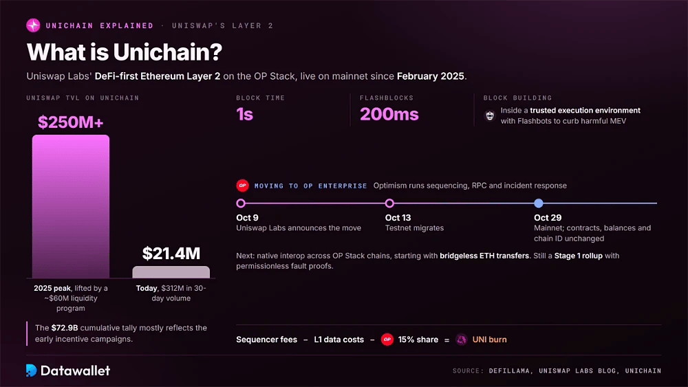 TVL d'Unichain passée de plus de 250 millions de dollars en 2025 à 21,4 millions de dollars, blocs de 1 seconde et Flashblocks de 200ms, et passage à OP Enterprise en octobre 2026