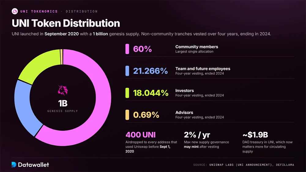 Diagramme en anneau de la distribution des jetons UNI sur l'offre initiale de 1 milliard : 60 % pour la communauté, 21,266 % pour l'équipe, 18,044 % pour les investisseurs et 0,69 % pour les conseillers, auxquels s'ajoute l'airdrop de 400 UNI