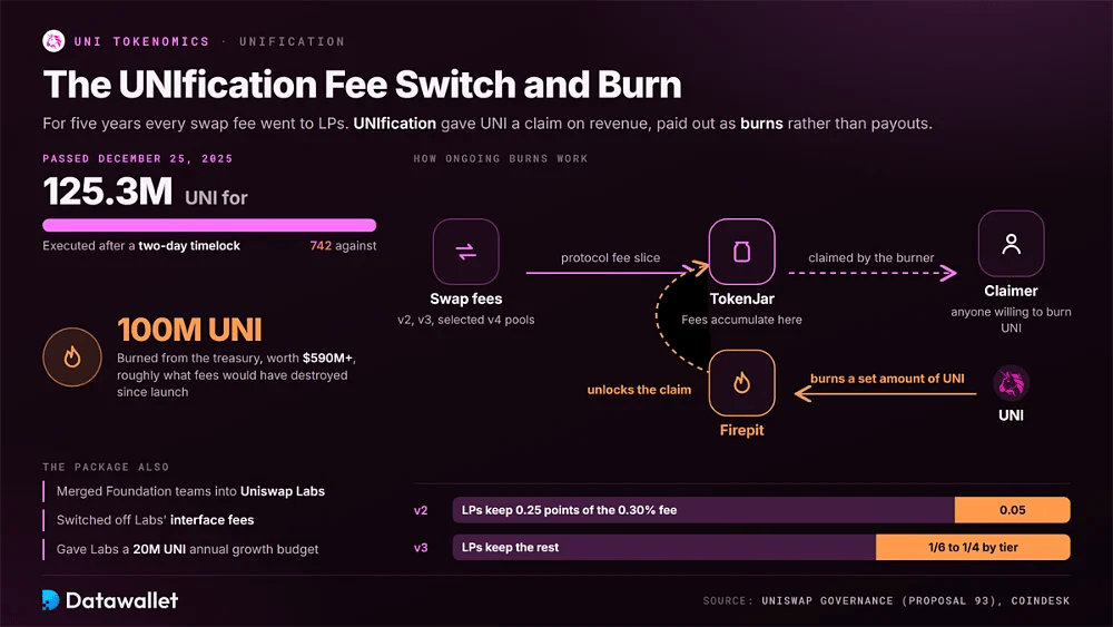 Adoption du commutateur de frais UNIfication avec 125,3 millions UNI pour et 742 contre, la combustion de 100 millions UNI de la trésorerie, ainsi que le mécanisme de combustion TokenJar et Firepit