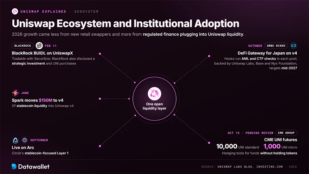 Pôle d'adoption institutionnelle d'Uniswap en 2026 : BlackRock BUIDL sur UniswapX, les 150 millions de dollars de Spark en v4, Uniswap sur Arc, la SMBC Nikko DeFi Gateway et les contrats à terme CME sur UNI