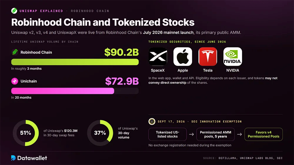 Les 90,2 milliards de dollars de volume cumulé sur Uniswap pour Robinhood Chain contre 72,9 milliards de dollars pour Unichain, sa part de 51 % des frais sur 30 jours, et les actions tokenisées SpaceX, Apple, Tesla et NVIDIA