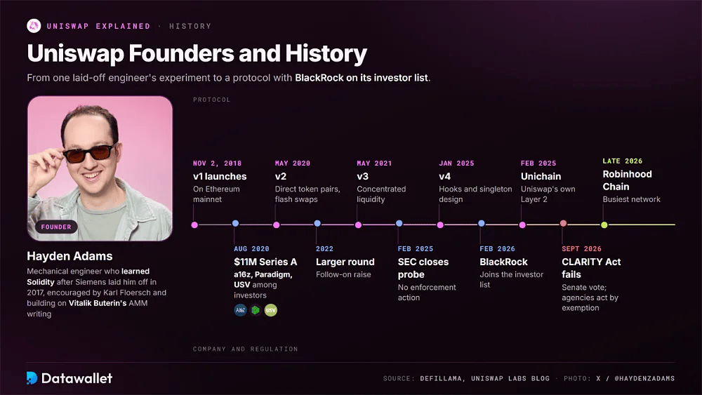 Hayden Adams, fondateur d'Uniswap, à côté d'une chronologie allant du lancement de la v1 en novembre 2018 à la v2, la v3, la v4, Unichain, la clôture de son enquête par la SEC et l'investissement de BlackRock en 2026
