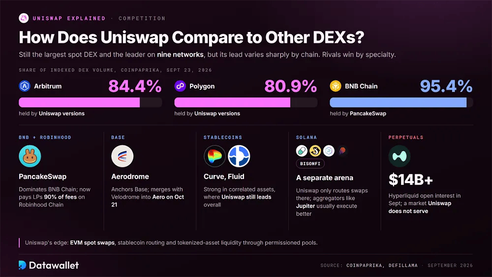 Part de marché de Uniswap parmi les DEX de 84,4 % sur Arbitrum et de 80,9 % sur Polygon, contre 95,4 % pour PancakeSwap sur BNB Chain, face à des concurrents comme Aerodrome, Curve, Fluid, les DEX de Solana et Hyperliquid