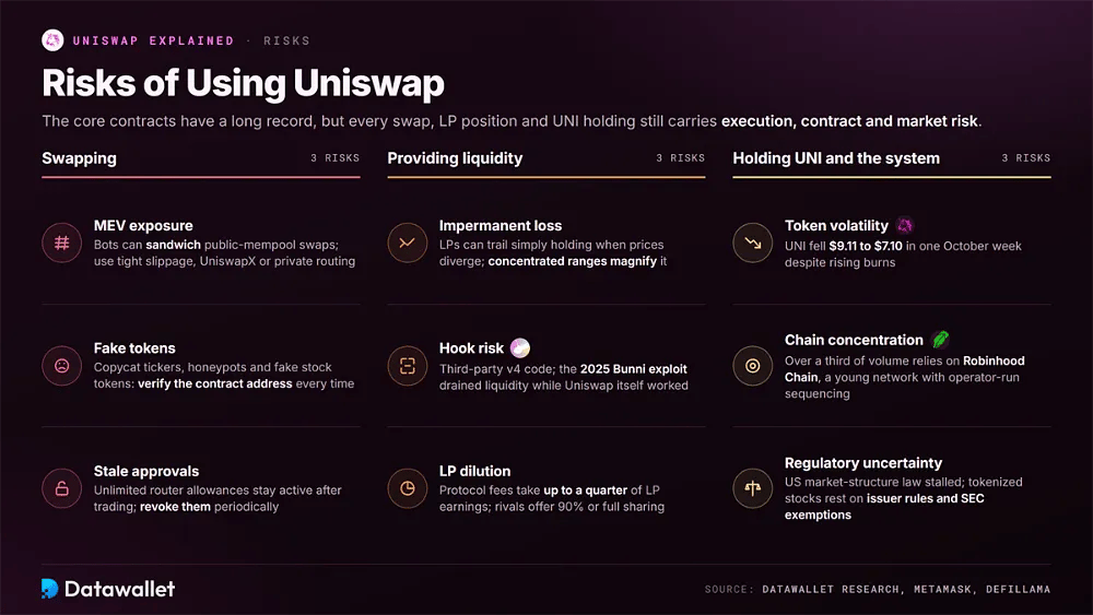 Neuf risques d’Uniswap regroupés selon l’échange, la fourniture de liquidité et la détention d’UNI, dont le MEV, les faux jetons, la perte impermanente, le risque lié aux hooks, la volatilité d’UNI et la concentration sur Robinhood Chain