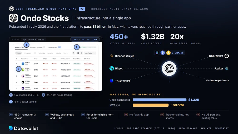 Ondo Stocks con uno screenshot dell'app in tempo reale che mostra 452 azioni ed ETF, wallet partner attorno all'hub di Ondo e 1,32 Mld $ sulla dashboard di Ondo contro circa 877 Mln $ su RWA.xyz