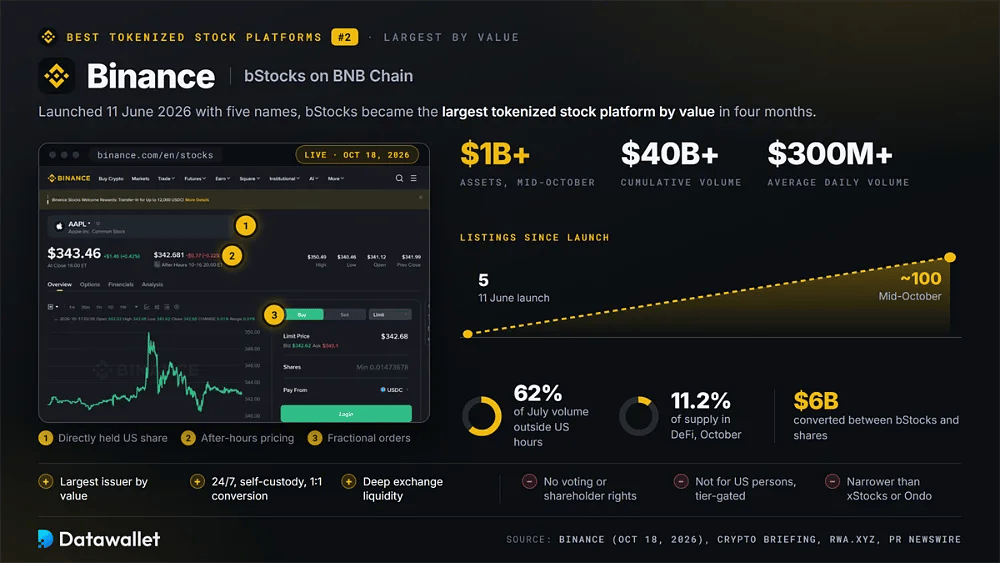 Binance bStocks con uno screenshot in tempo reale delle azioni Binance, oltre 1 Mld $ di asset, listing passati da 5 a circa 100, 62% del volume di luglio fuori dagli orari USA e 6 Mld $ convertiti