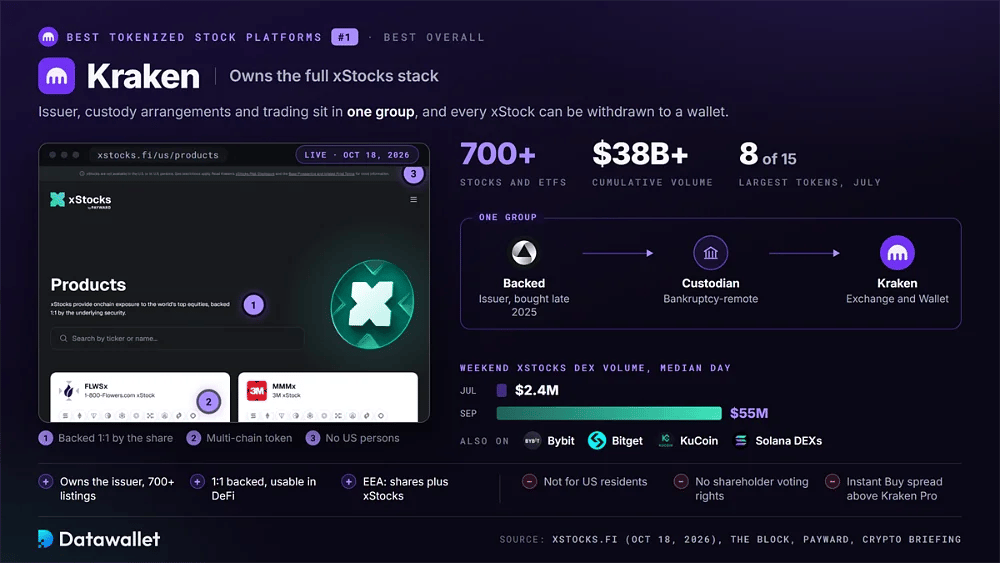 Kraken si è classificato primo per le azioni tokenizzate, con screenshot dal vivo dei prodotti xStocks, oltre 700 quotazioni, volumi superiori a 38 Mld $ e volumi DEX nel weekend in crescita da 2,4 a 55 Mln $