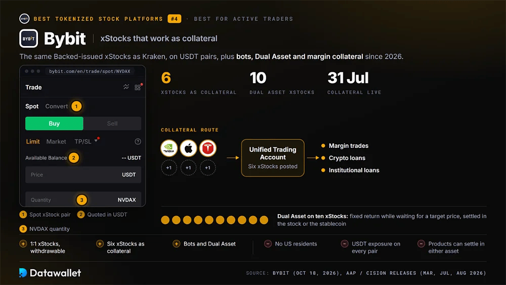 Ticket di trading spot NVDAX/USDT su Bybit accanto al percorso del collaterale per sei xStocks nel Unified Trading Account e Dual Asset su dieci xStocks