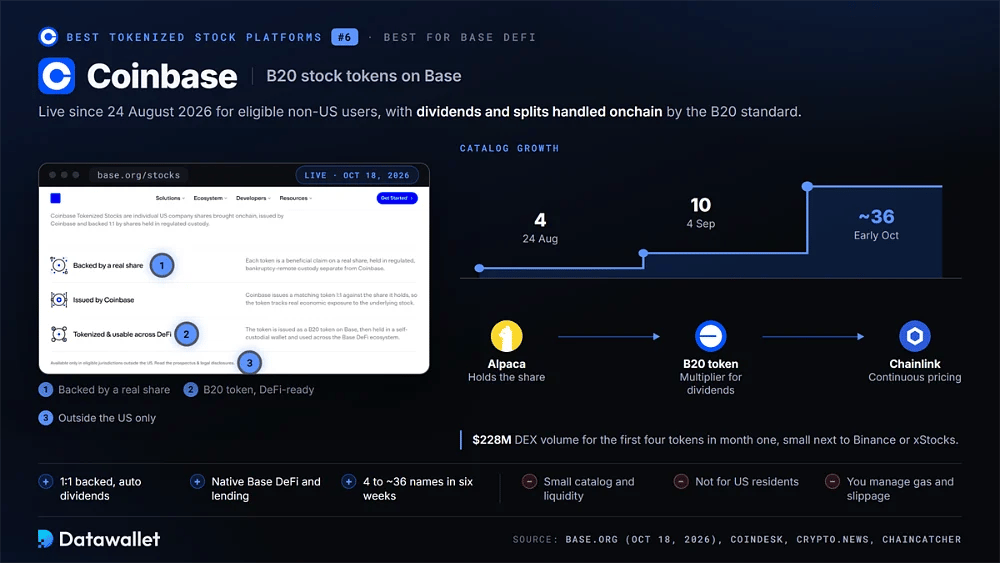 Pagina Coinbase Tokenized Stocks su base.org con il catalogo B20 che passa da 4 a circa 36 titoli e la configurazione con Alpaca, B20 e Chainlink