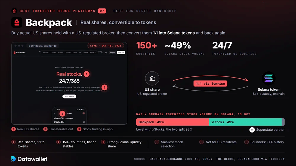 Schermata della homepage di Backpack con il ciclo di conversione 1:1 tra un'azione statunitense e un token Solana tramite Sunrise e la sua quota del 49% sul volume delle azioni tokenizzate su Solana