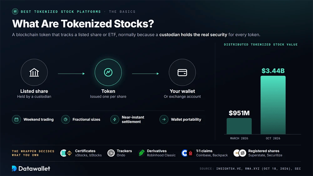 Come funziona un'azione tokenizzata, dall'azione detenuta dal depositario al token fino al wallet, con il valore distribuito in crescita da 951 Mln $ a marzo a 3,44 Mld $ e i cinque involucri legali