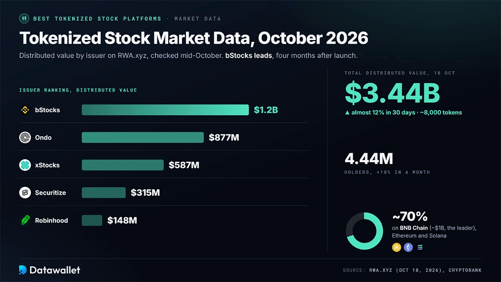 Classifica degli emittenti di azioni tokenizzate per valore distribuito, guidata da bStocks con 1,2 Mld $, con un valore totale di 3,44 Mld $, 4,44 Mln di detentori e circa 70% su BNB Chain, Ethereum e Solana