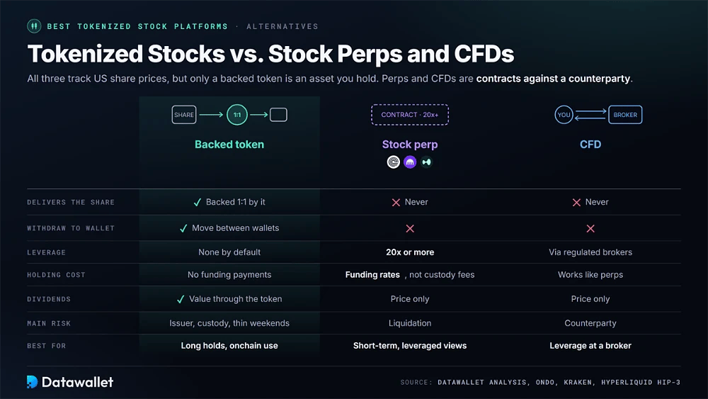 Confronto tra azioni tokenizzate garantite, contratti perpetui su azioni e CFD in termini di consegna delle azioni, prelievo su wallet, leva, costo di detenzione, dividendi e rischio principale