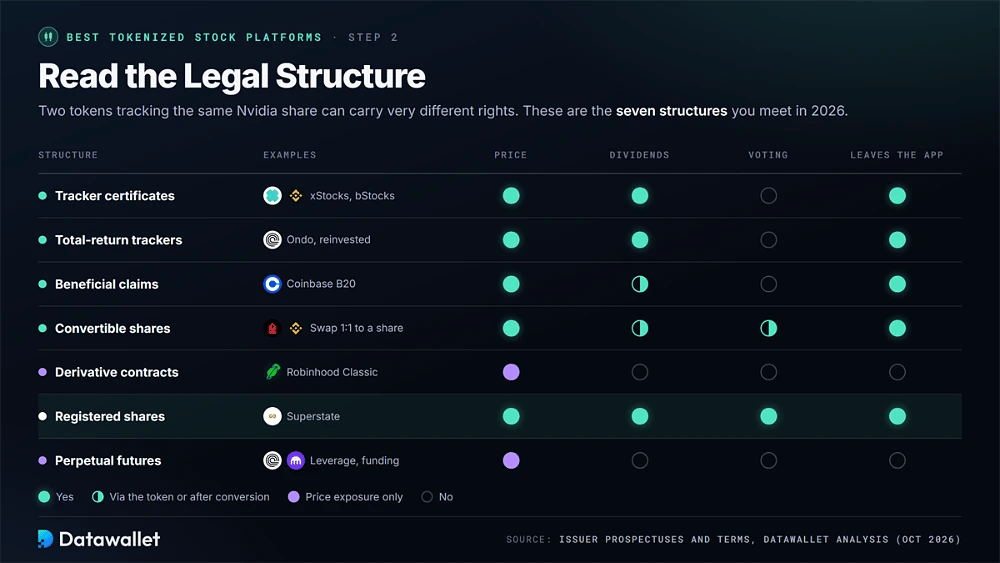 Matrice dei diritti per sette strutture legali di azioni tokenizzate, con esposizione al prezzo, dividendi, voto e prelievo su wallet, dai certificati tracker alle azioni nominative