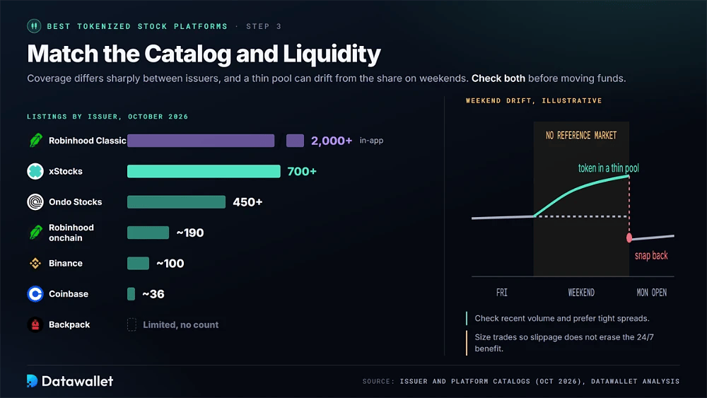 Quotazioni di azioni tokenizzate per emittente, dai 2.000+ di Robinhood Classic e dai 700+ di xStocks fino ai circa 36 di Coinbase, con un grafico illustrativo della deriva dei prezzi nel weekend