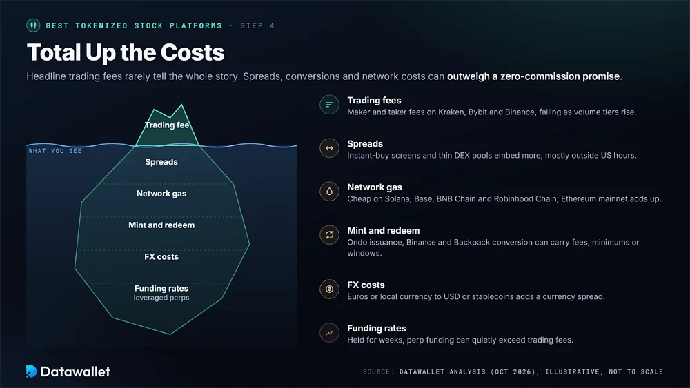 Iceberg dei costi delle azioni tokenizzate: la commissione di trading dichiarata sopra la linea di galleggiamento e, sotto, spread, gas di rete, conio e riscatto, costi FX e funding rates