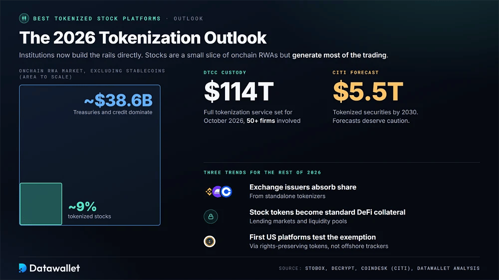 Prospettive 2026 sulla tokenizzazione: le azioni tokenizzate valgono circa 9% di un mercato RWA onchain da 38,6 Mld $, la custodia di DTCC da 114.000 Mld $, la previsione di Citi da 5.500 Mld $ e tre tendenze