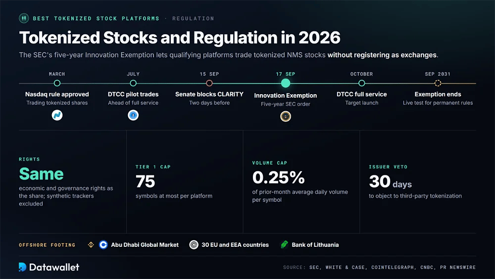 Cronologia 2026 della regolamentazione delle azioni tokenizzate, dalla regola di marzo del Nasdaq alla SEC Innovation Exemption del 17 settembre, con le sue condizioni di 75 simboli, volume dello 0,25% e 30 giorni